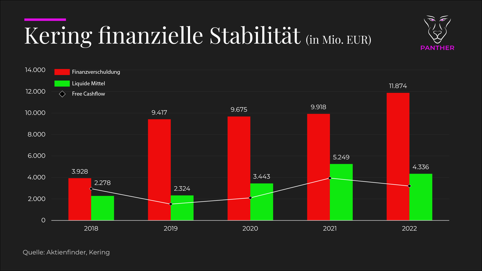 Kering Finanzielle Stabilität bis 2022 Kering Finanzielle Stabilitaet bis 2022