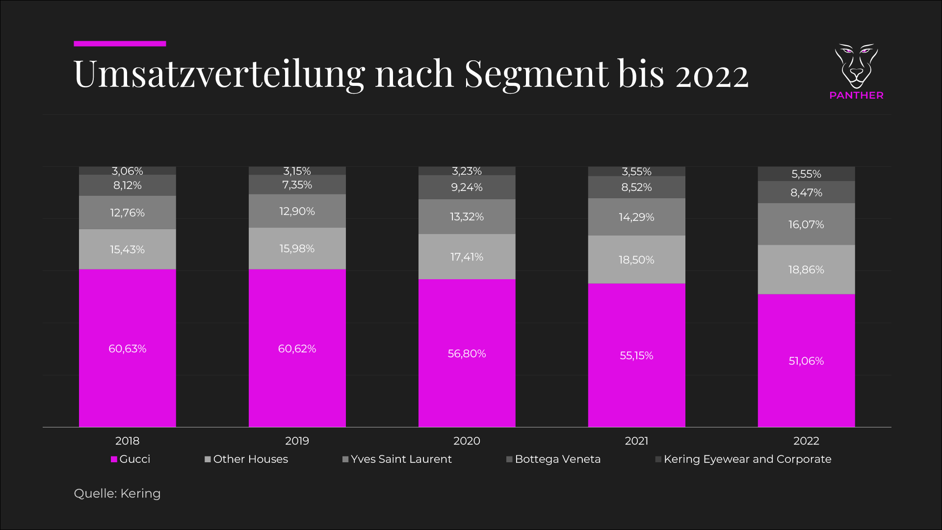 Kering Umsatzverteilung nach Segment bis 2022 Kering Umsatzverteilung nach Segment bis 2022