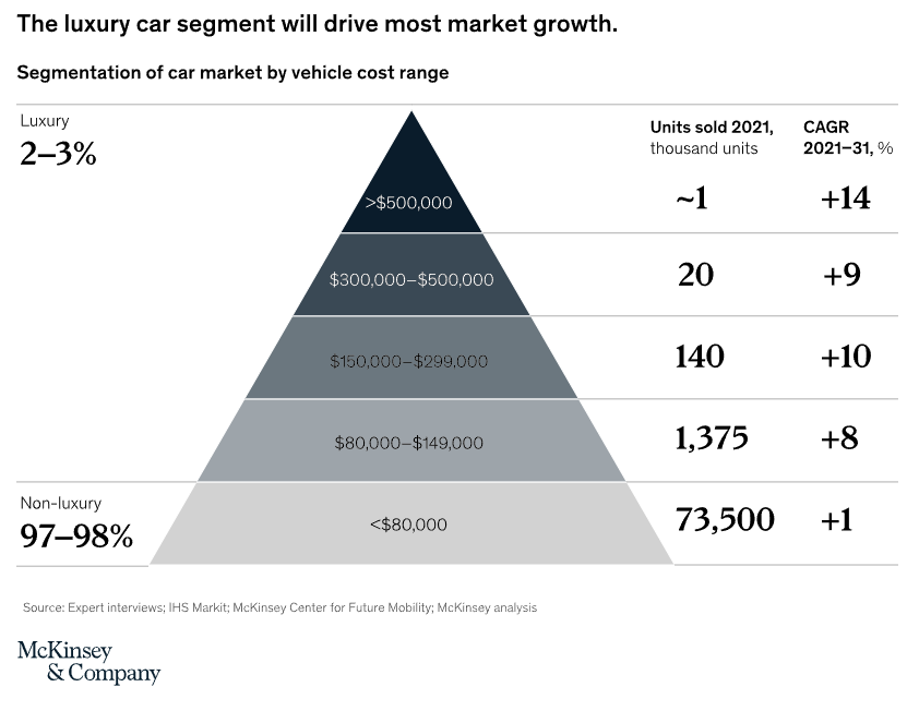 Luxusauto Markt nach Segment und Wachstum McKinsey 2023