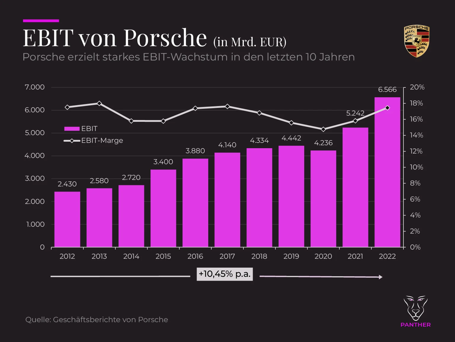 Porsche EBIT 2012 2022