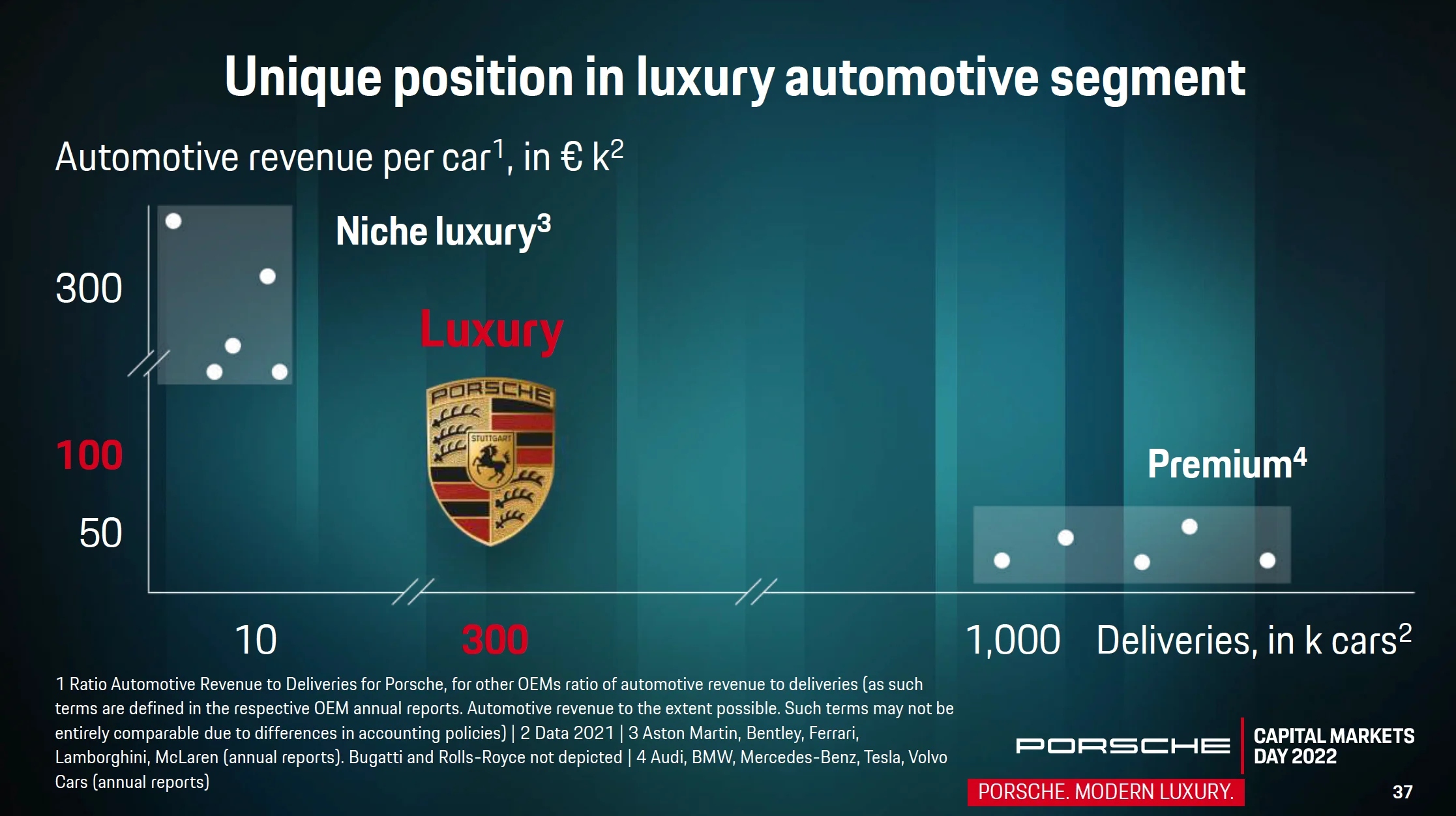 Porsche Einzigartige Marktstellung 2022