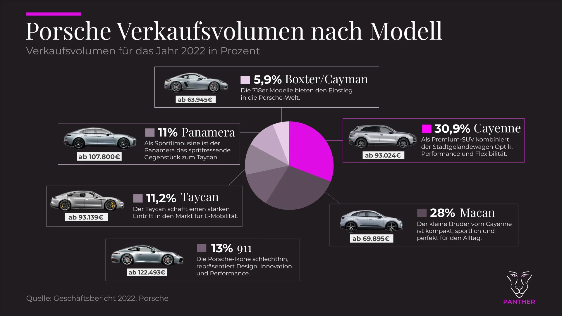 Porsche Verkaufsvolumen nach Modell 2022