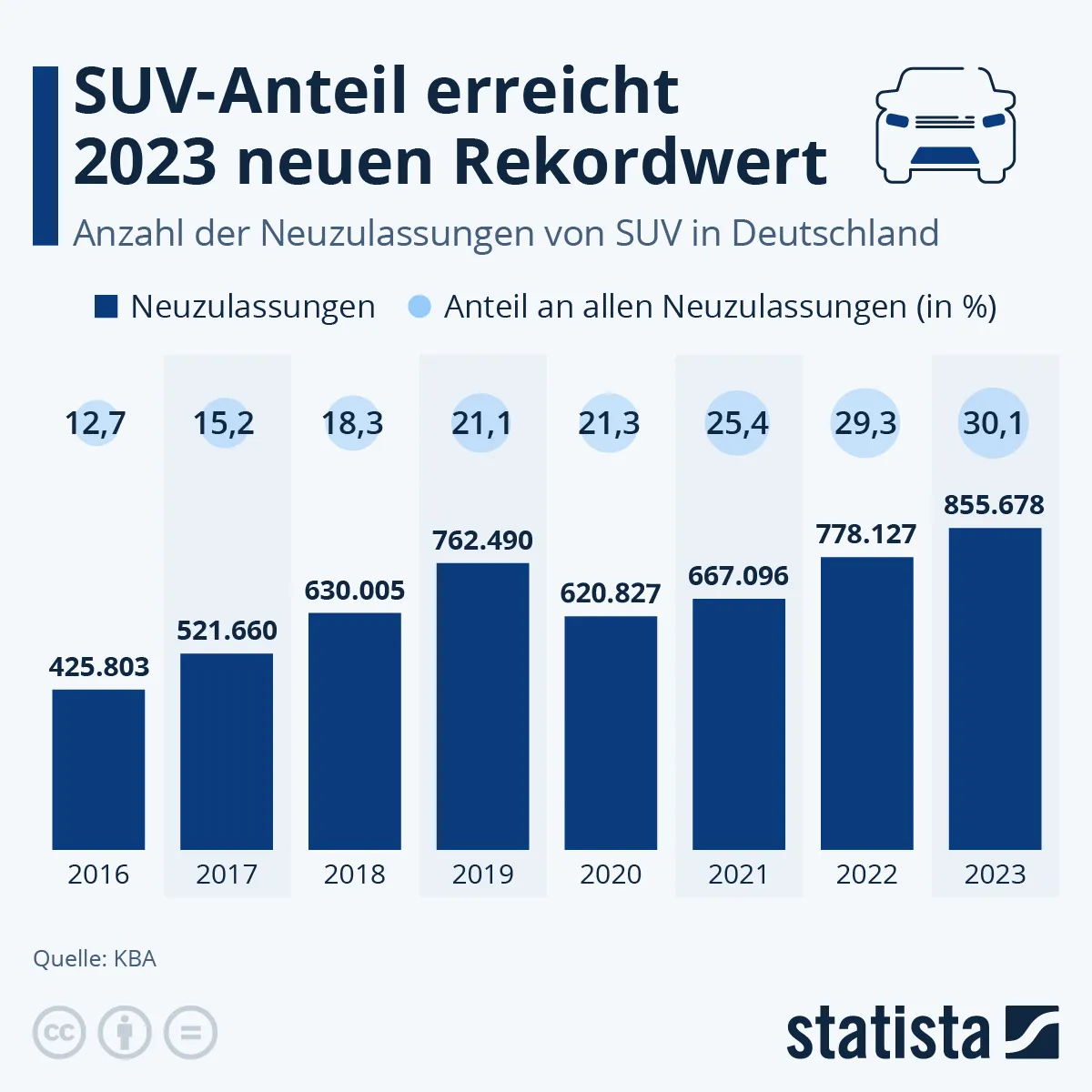 SUV Anteil 2016 2023 Deutschland Statista