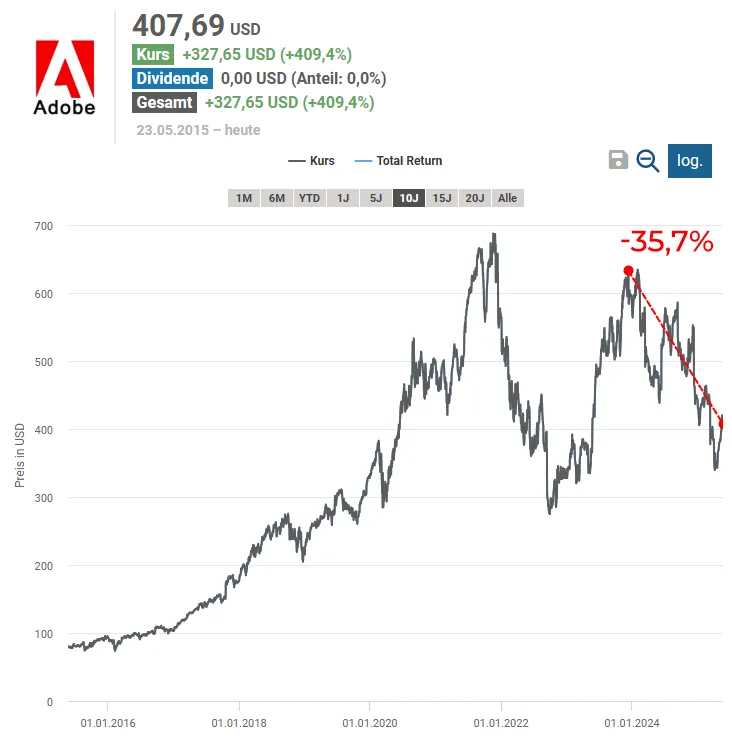 2025-05-24 Adobe Aktienkurs Aktienfinder 2025 05 24 Adobe Aktienkurs Aktienfinder