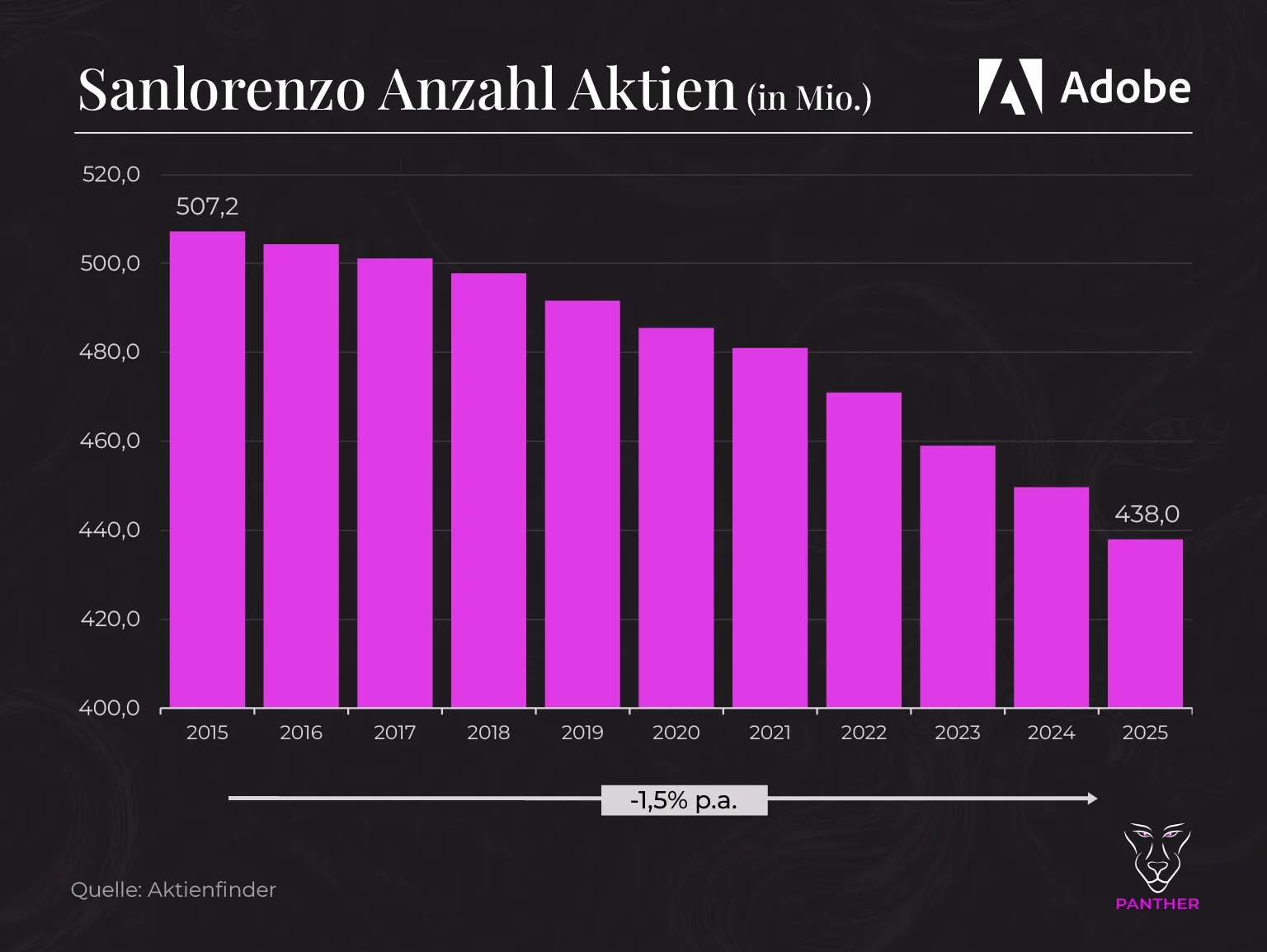 Adobe Anzahl Aktien 2015-2025 Adobe Anzahl Aktien 2015 2025