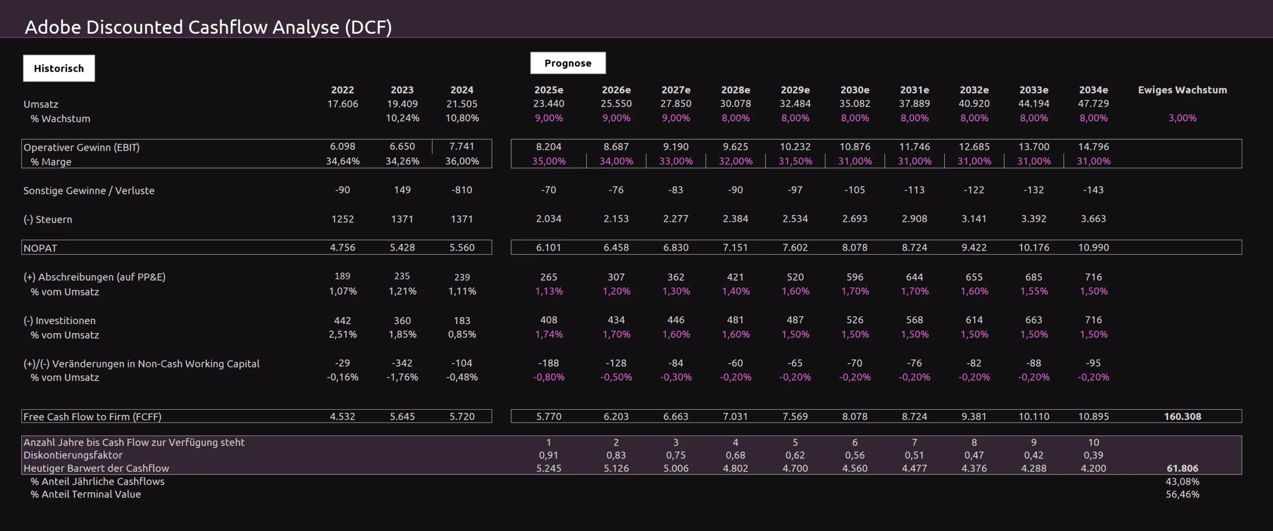 Adobe DCF Analyse 2025 1 Adobe DCF Analyse 2025 1 scaled