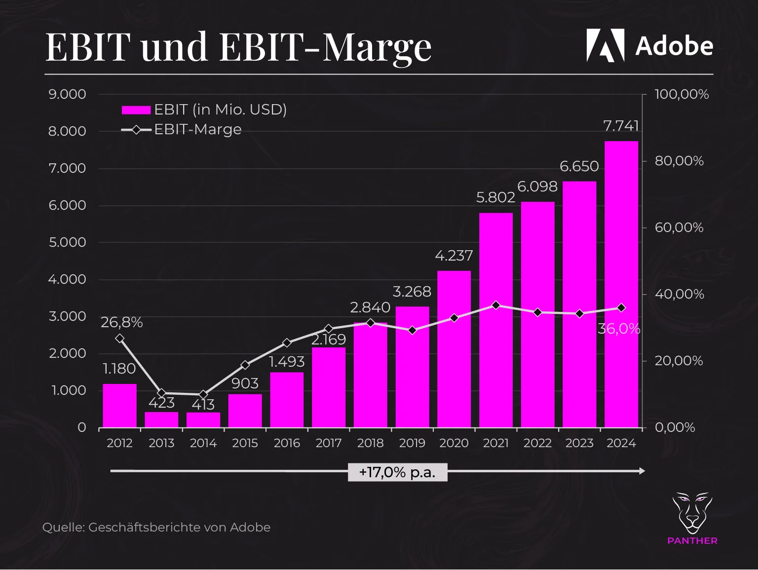 Adobe EBIT 2014-2024 Adobe EBIT 2014 2024