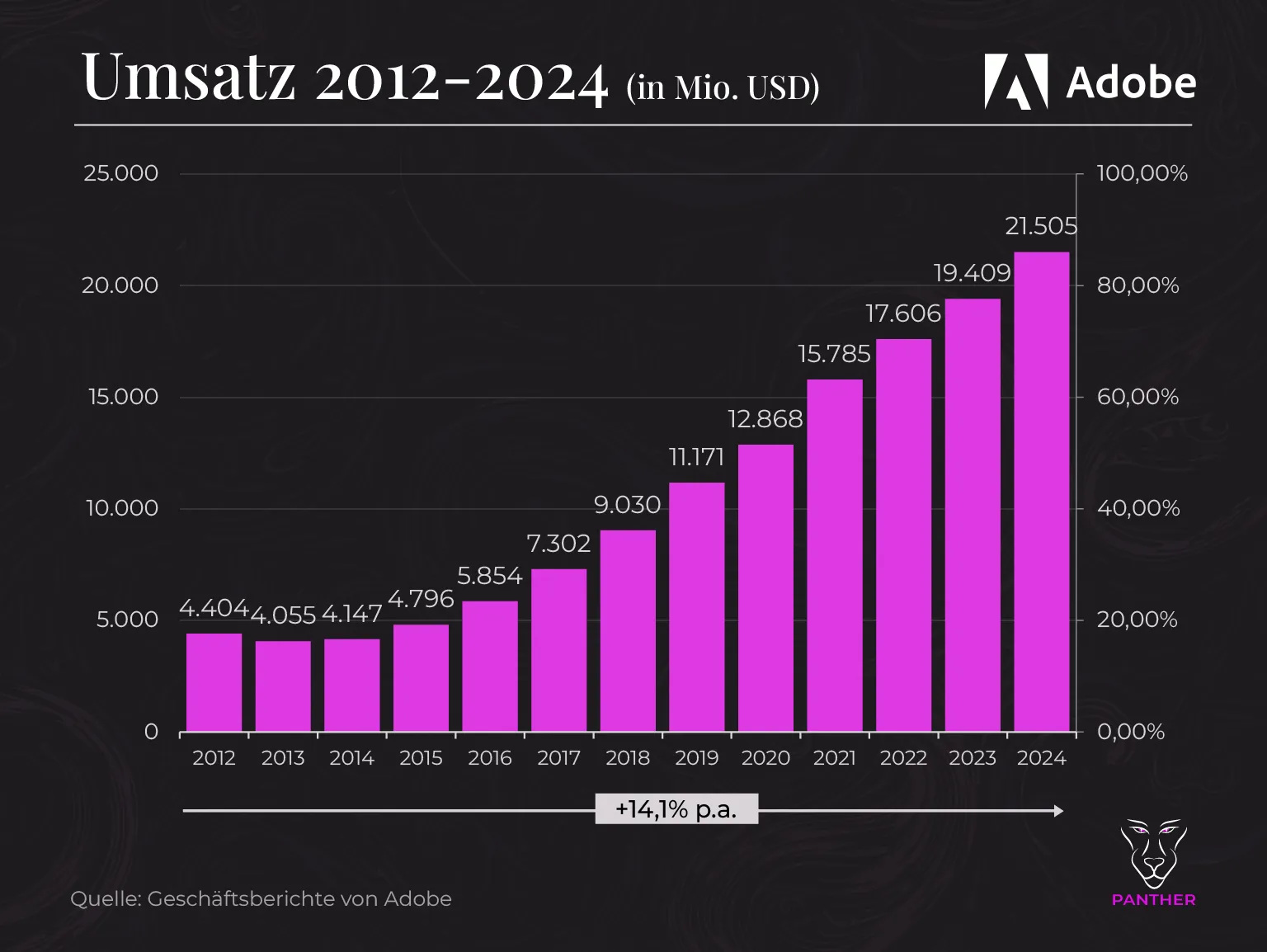 Adobe Umsatz 2008-2024 Adobe Umsatz 2008 2024