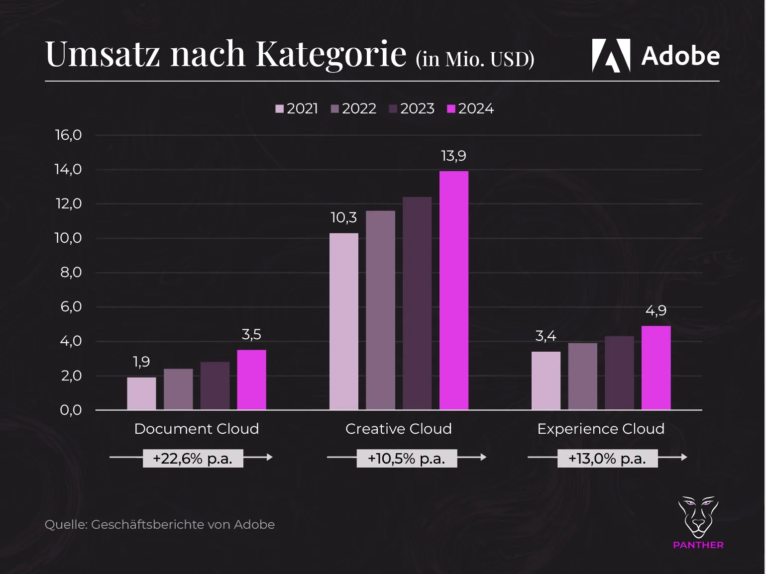 Adobe Umsatz Kategorien FY2021 vs 2024 Adobe Umsatz Kategorien FY2021 vs 2024