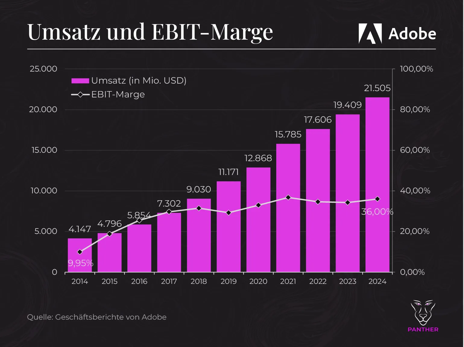 Adobe Umsatz mit EBIT-Marge 2014-2024 Adobe Umsatz mit EBIT Marge 2014 2024