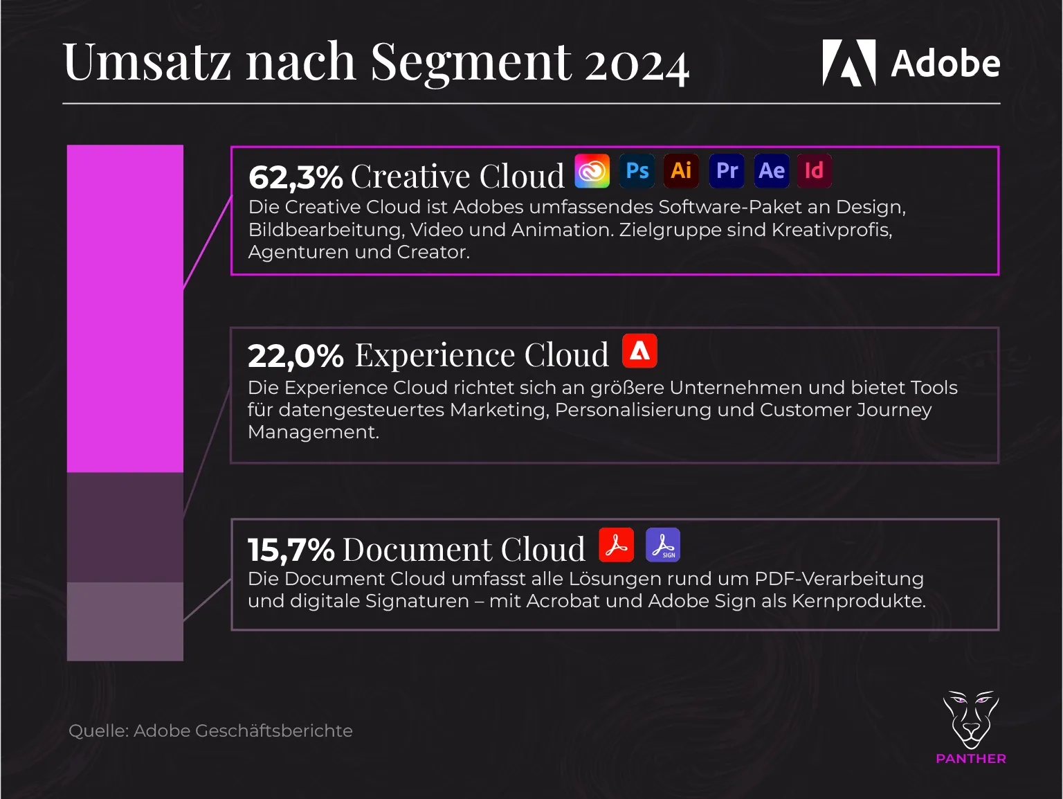 Adobe Umsatz nach Segment 2025 Adobe Umsatz nach Segment 2025