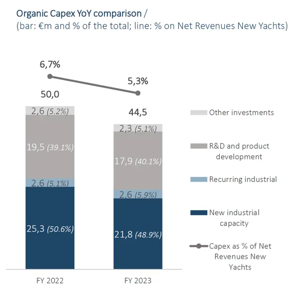 Capex 2022 und 2023 - Sanlorenzo Investor Presentation 2024 Capex 2022 und 2023 Sanlorenzo Investor Presentation 2024