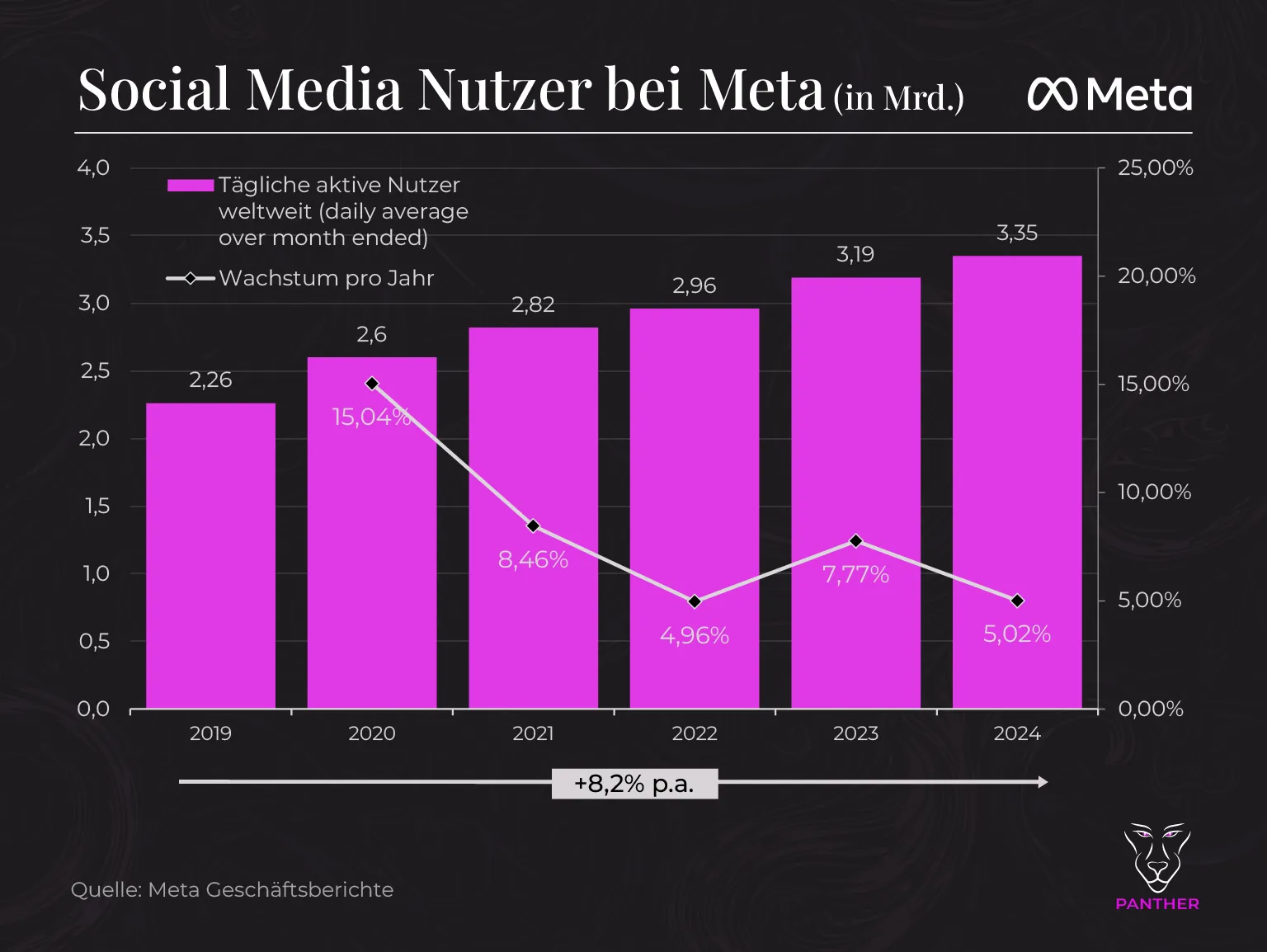 Meta Social Media User Anzahl Meta Social Media User Anzahl