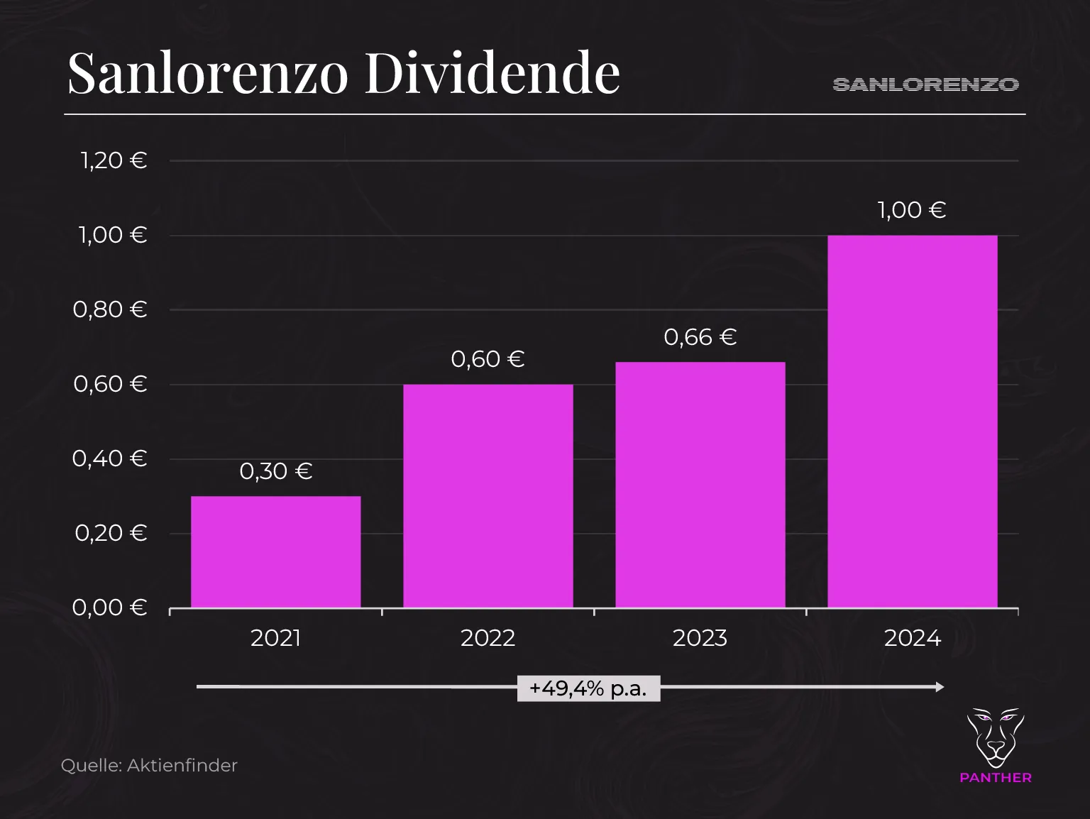 Sanlorenzo Dividende 2014-2024 Sanlorenzo Dividende 2014 2024