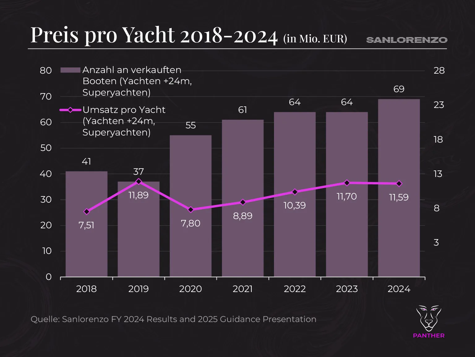Sanlorenzo Preis pro Yacht 2018-2024 Sanlorenzo Preis pro Yacht 2018 2024