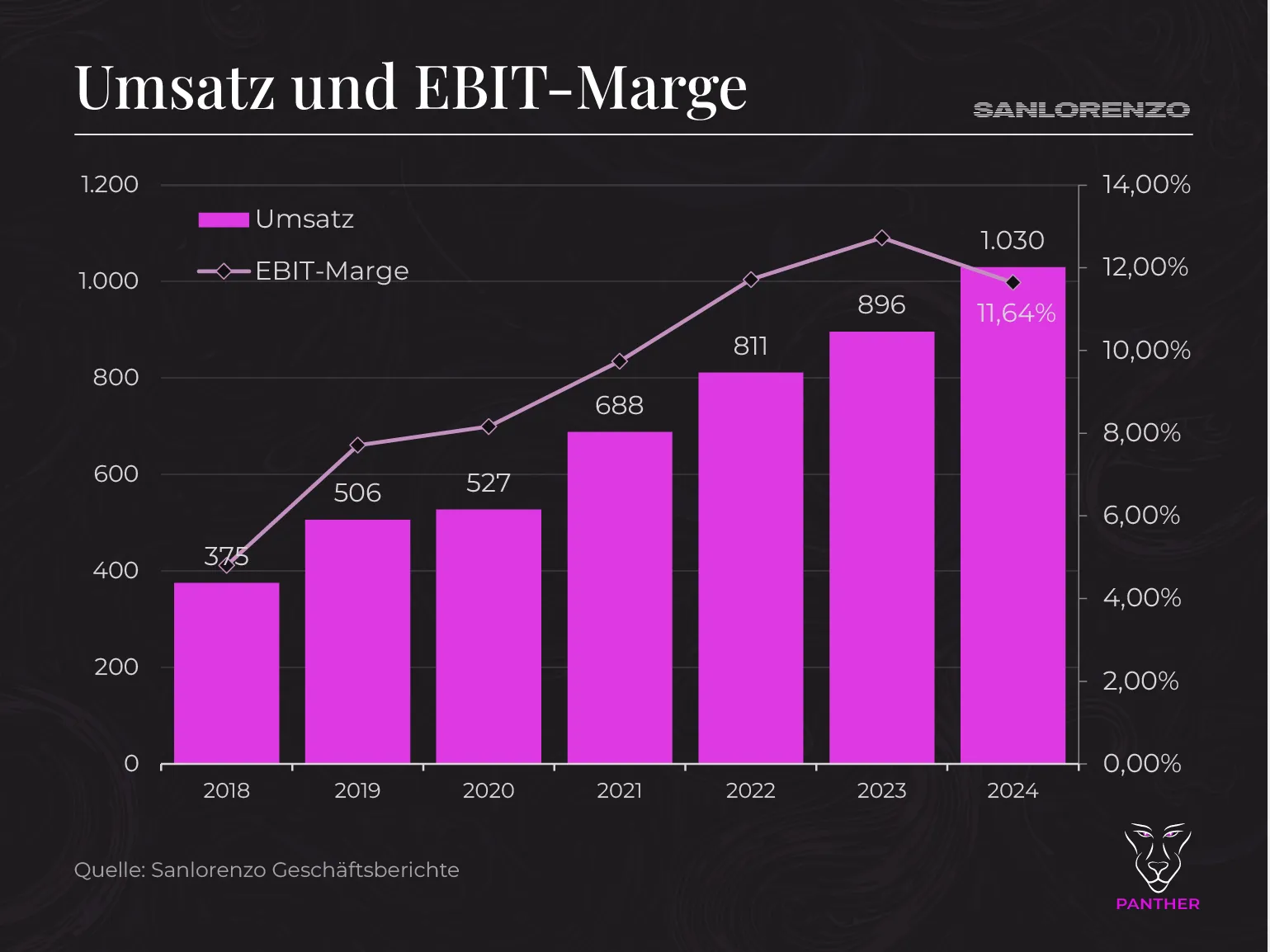 Sanlorenzo Umsatz mit EBIT-Marge 2018-2024 Sanlorenzo Umsatz mit EBIT Marge 2018 2024