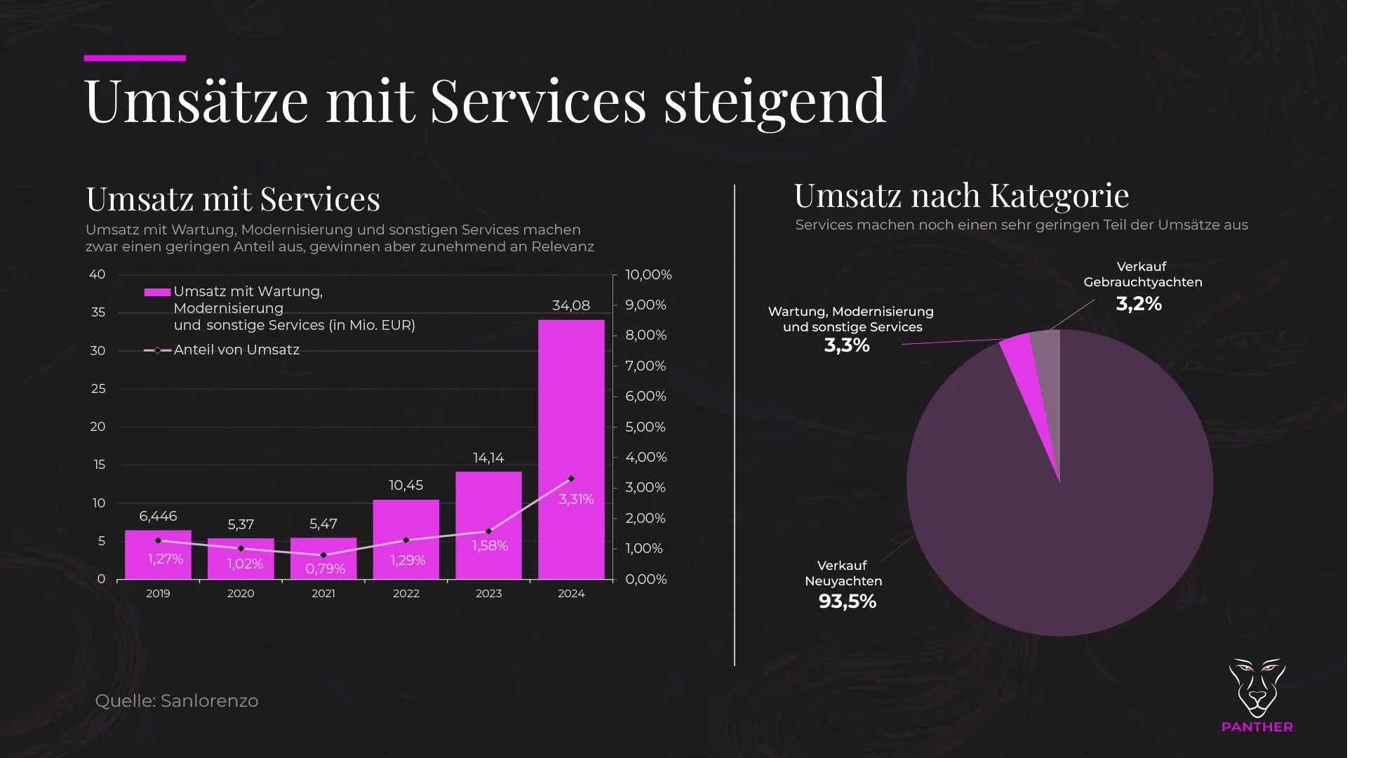 Sanlorenzo Umsatz nach Kategorie 2024 v2 Sanlorenzo Umsatz nach Kategorie 2024 v2