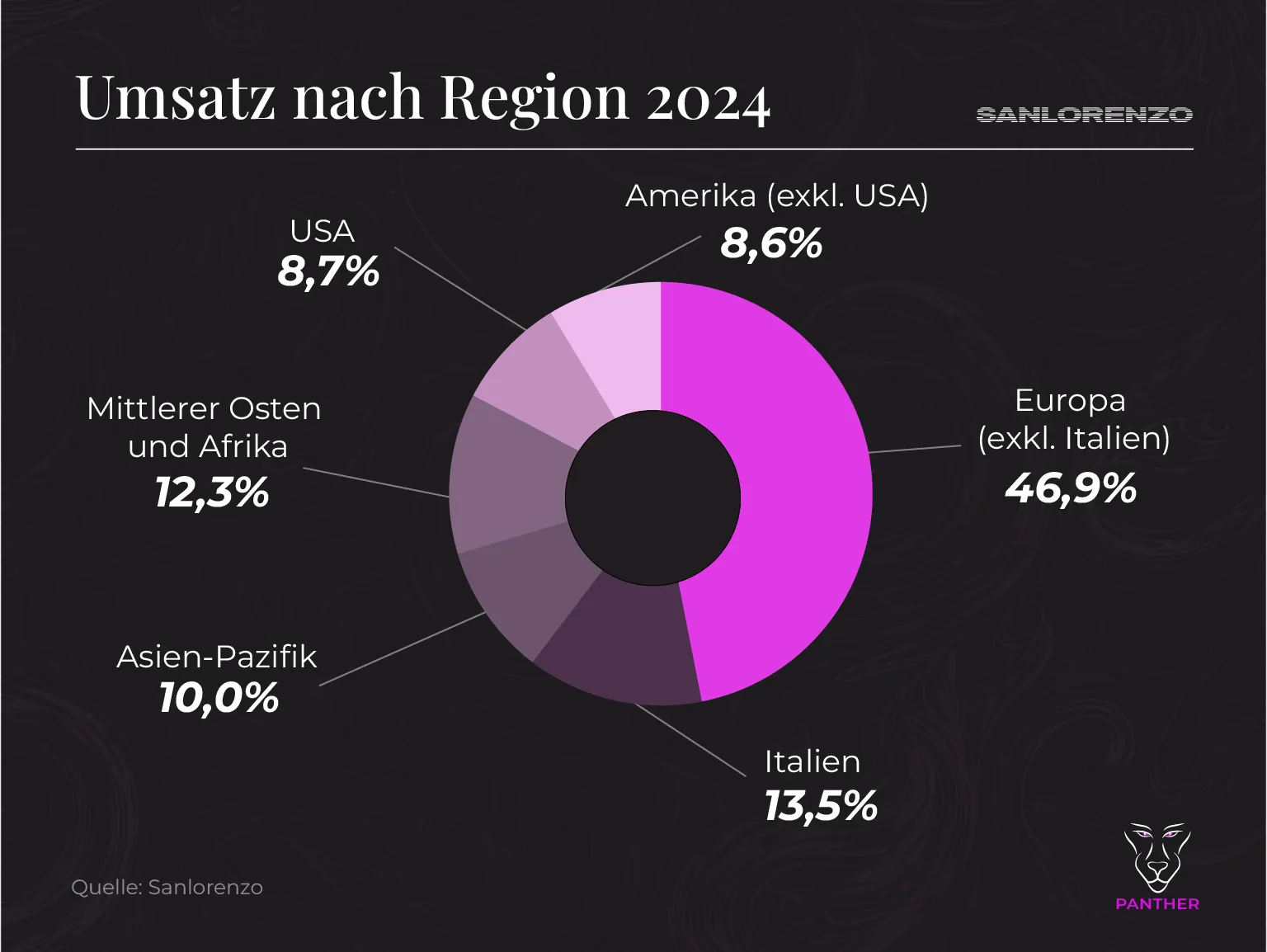 Sanlorenzo Umsatz nach Region 2024 Sanlorenzo Umsatz nach Region 2024 1