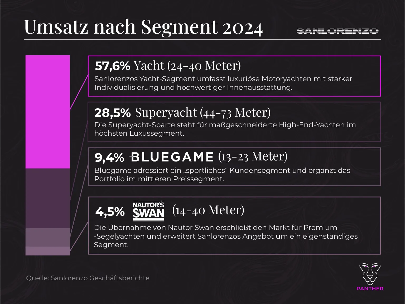 Sanlorenzo Umsatz nach Segment 2024 v2 Sanlorenzo Umsatz nach Segment 2024 v2