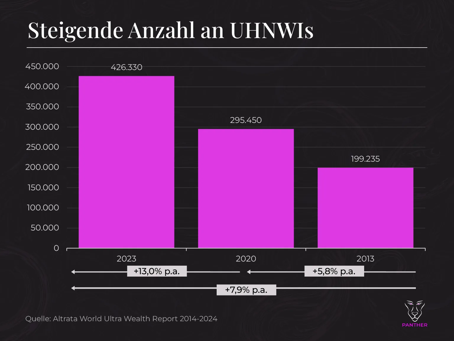 UHNWI Anzahl 2013 vs 2019 vs 2023 UHNWI Anzahl 2013 vs 2019 vs 2023