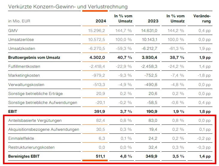 2023-2024 adjusted EBIT Rechnung Zalando AR 2024 2023 2024 adjusted EBIT Rechnung Zalando AR 2024