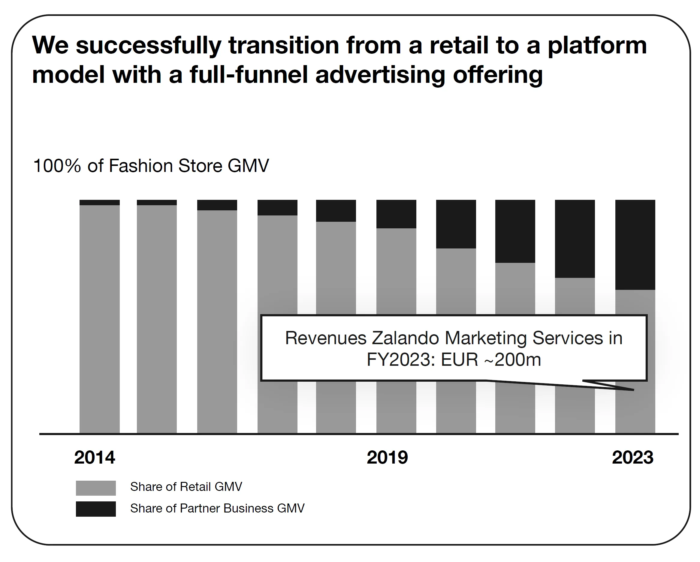 Anteil Partner GMV Zalando Strategy Update 2024 Anteil Partner GMV Zalando Strategy Update 2024