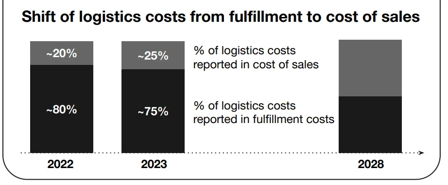 Bilanzierung von Fullfilment Kosten Zalando Strategy Update Financial Deep Dive Bilanzierung von Fullfilment Kosten Zalando Strategy Update Financial Deep Dive