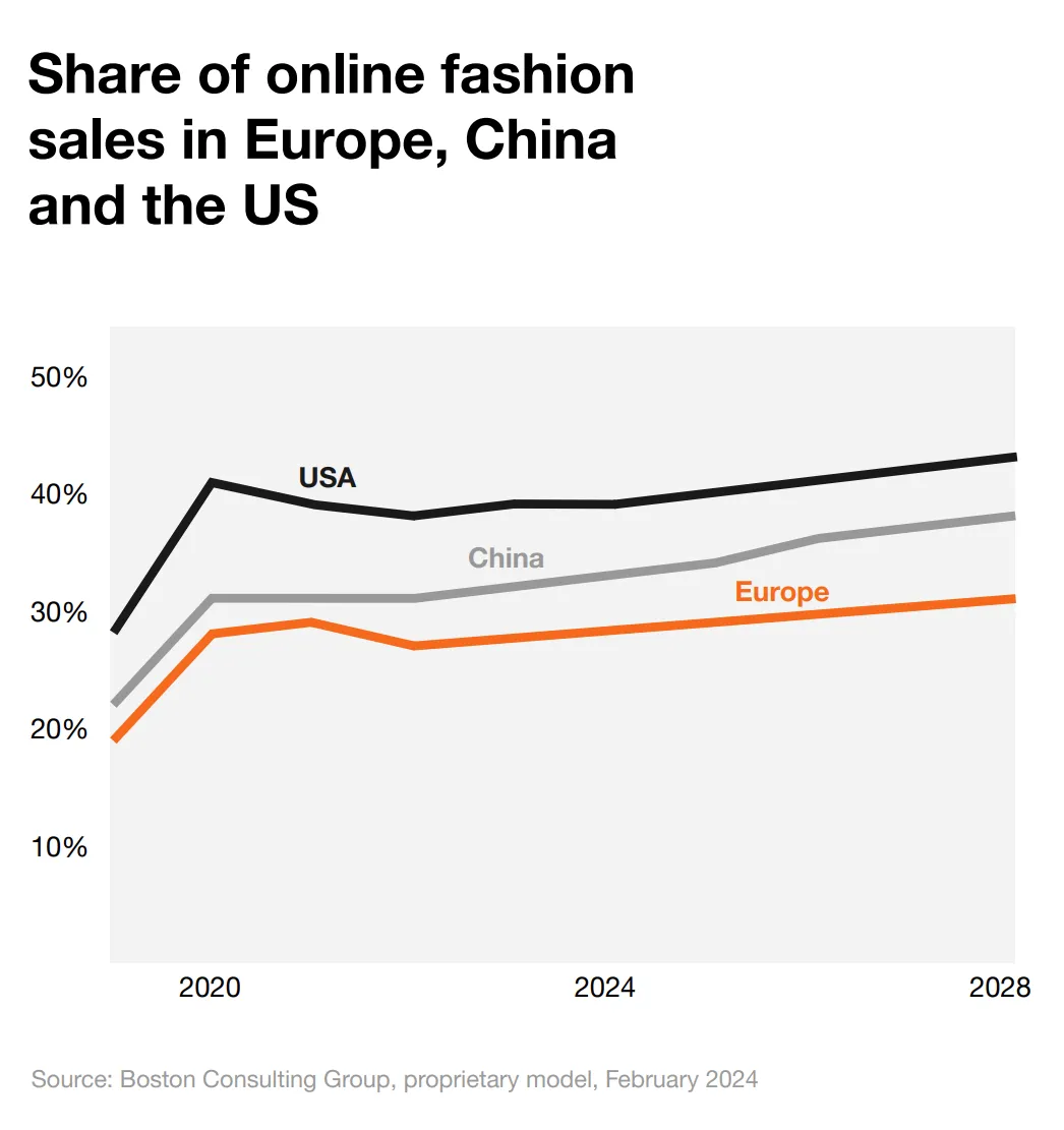 E-Commerce Penetration im Vergleich Zalando Strategy Update 2024 E Commerce Penetration im Vergleich Zalando Strategy Update 2024