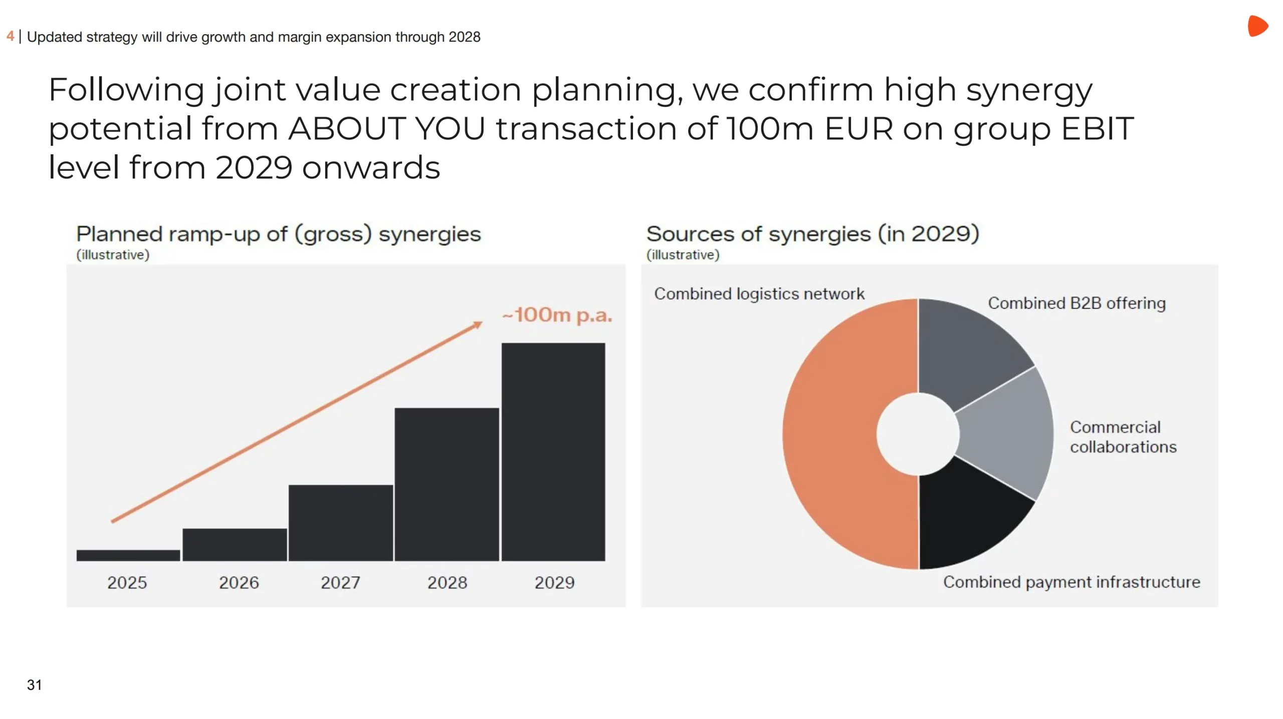 Synergieeffekte durch About You Übernahme Roadshow Presentation Q2 2025 Synergieeffekte durch About You Uebernahme Roadshow Presentation Q2 2025 scaled