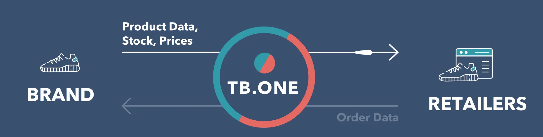 Tradebyte Erklärung Tradebyte Erklaerung