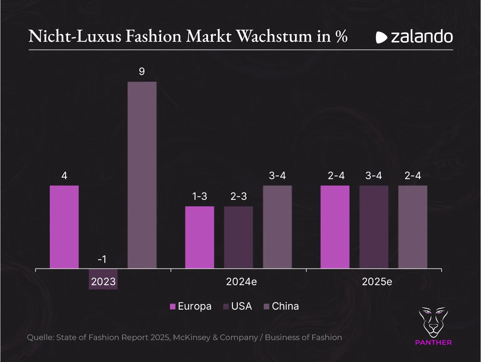 Wachstumsraten Fashion 2023-2025 Wachstumsraten Fashion 2023 2025