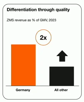 ZMS Marketing Aufholpotenzial nach Land ZMS Marketing Aufholpotenzial nach Land