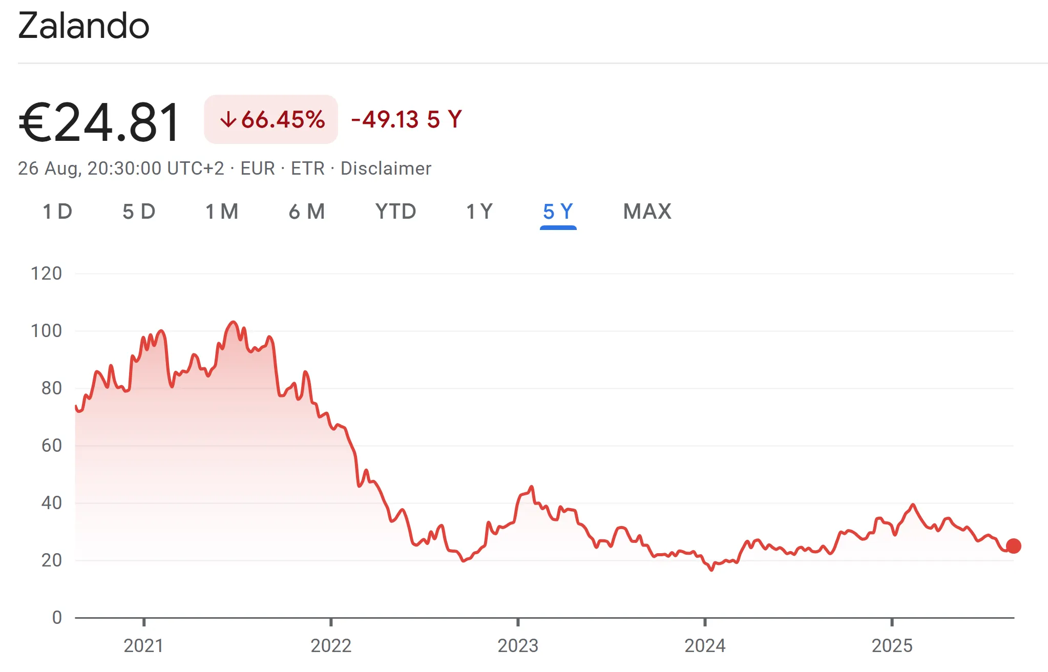 Zalando Aktie Kurs 2025-08-26 Zalando Aktie Kurs 2025 08 26