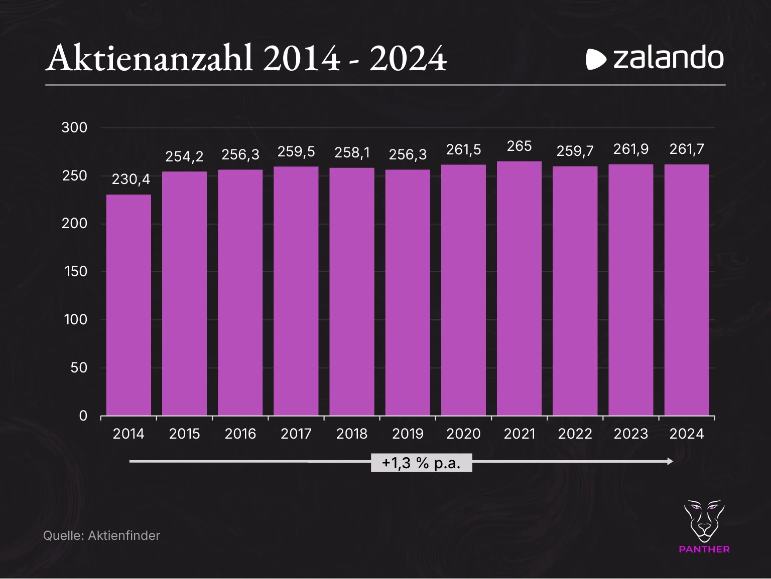 Zalando Anzahl Aktien 2014-2024 Zalando Anzahl Aktien 2014 2024
