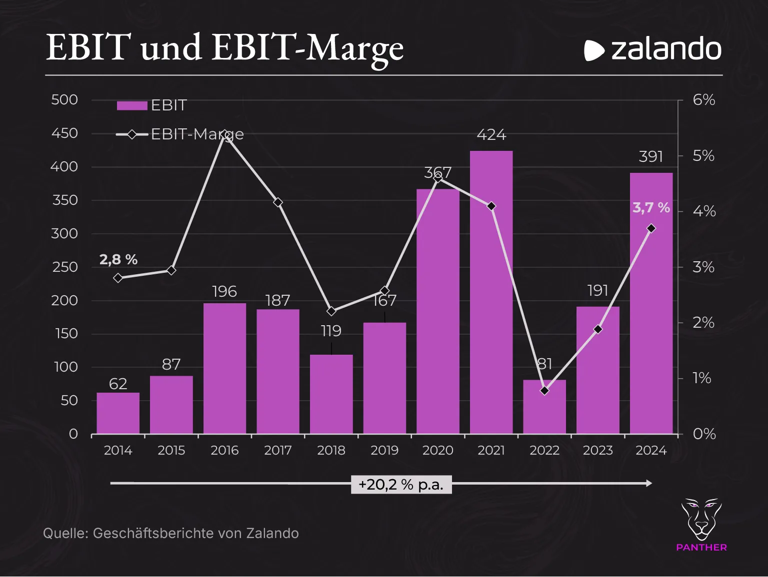 Zalando EBIT 2014-2024 Zalando EBIT 2014 2024