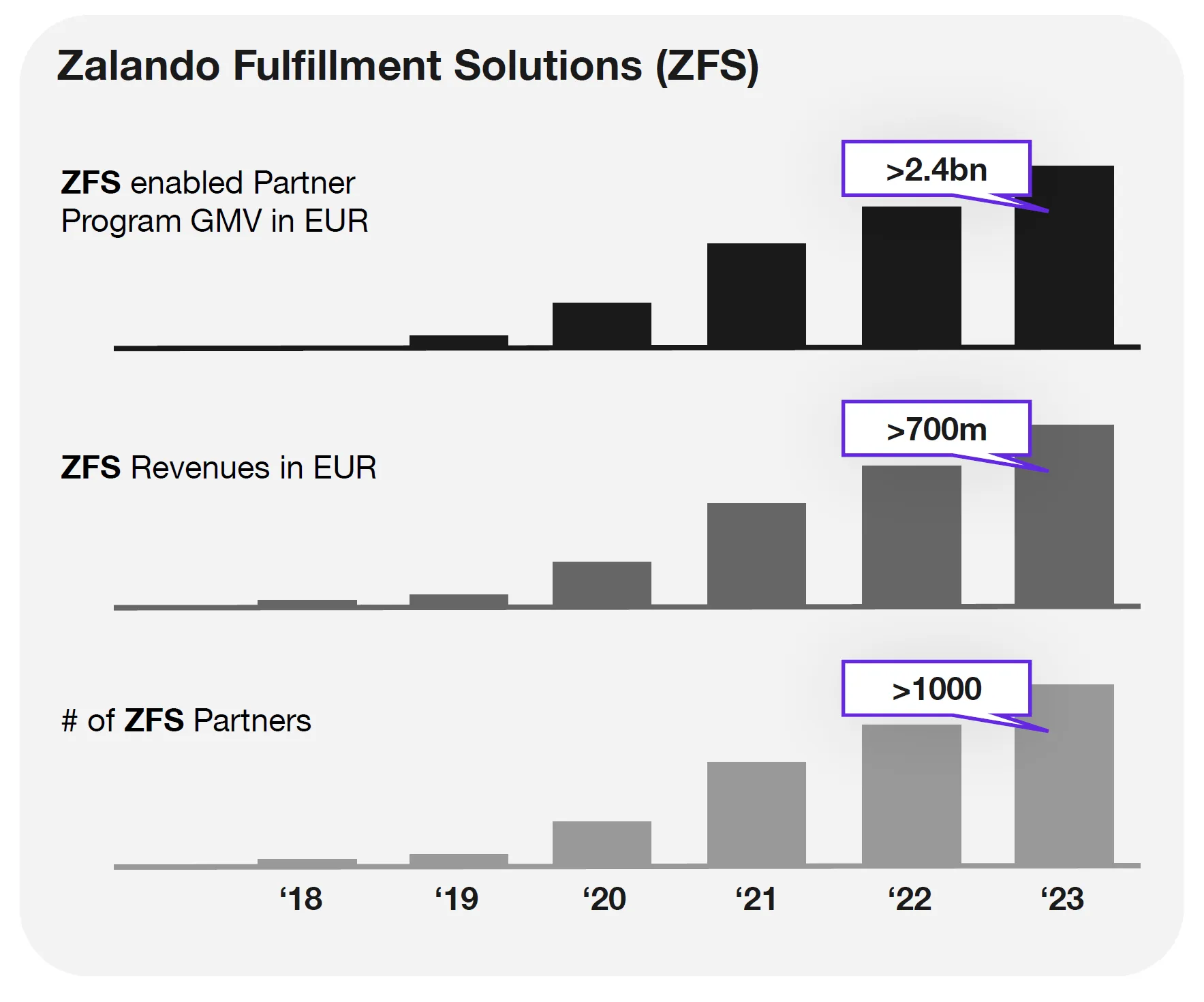 Zalando Fullfilment Solutions Wachstum 2024 Strategy Update Zalando Fullfilment Solutions Wachstum 2024 Strategy Update