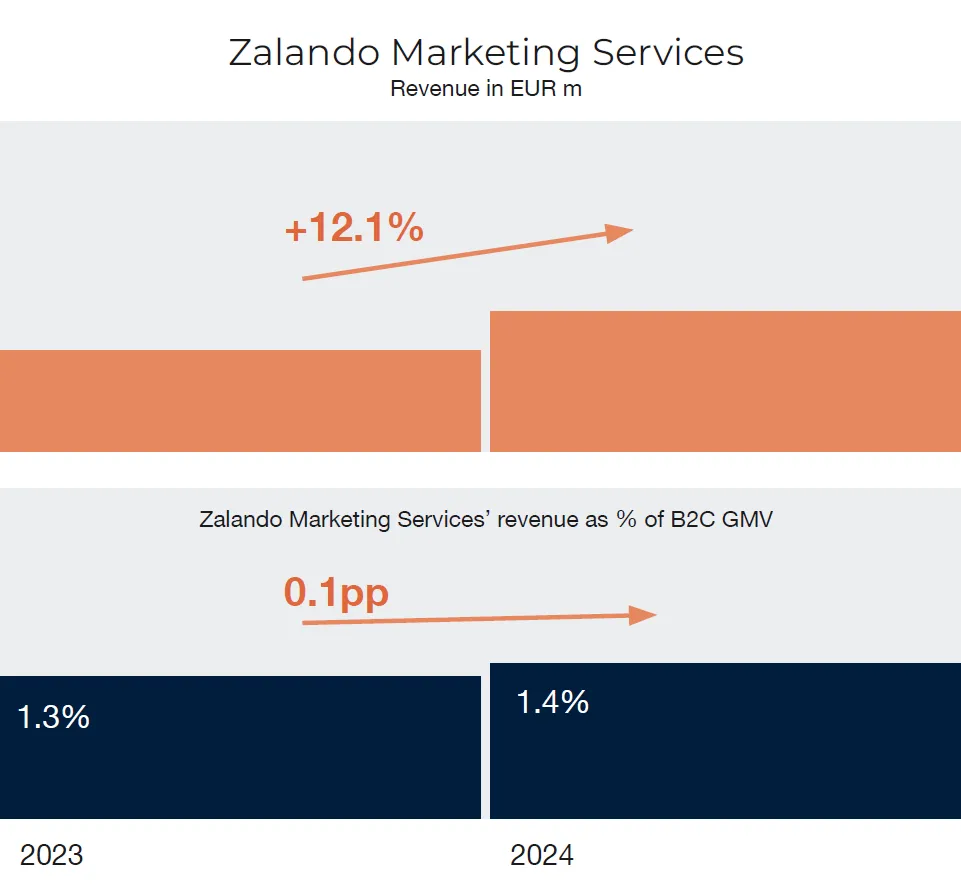 Zalando Marketing Services Wachstum 2023 vs 2024 FY Presentation 2024 Zalando Marketing Services Wachstum 2023 vs 2024 FY Presentation 2024