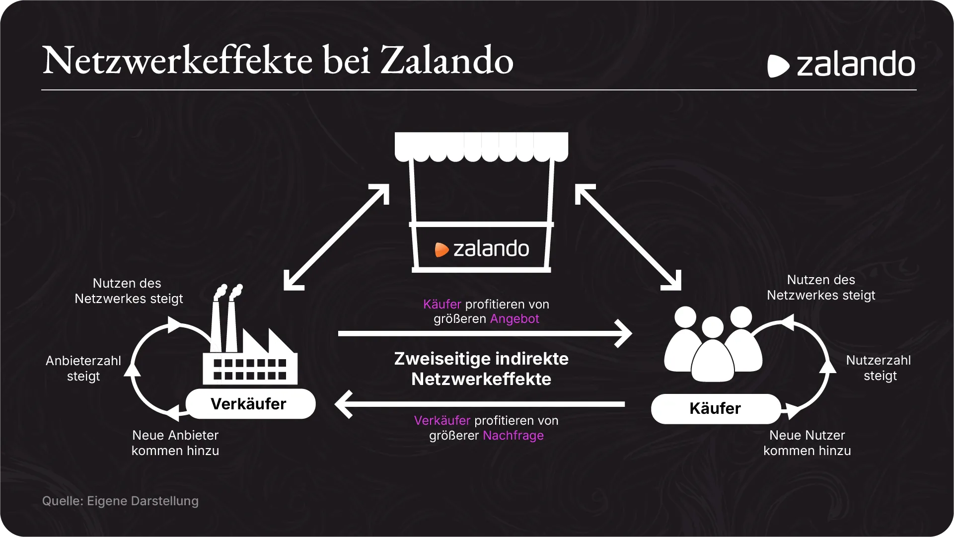 Zalando Netzwerkeffekte 2025 Zalando Netzwerkeffekte 2025