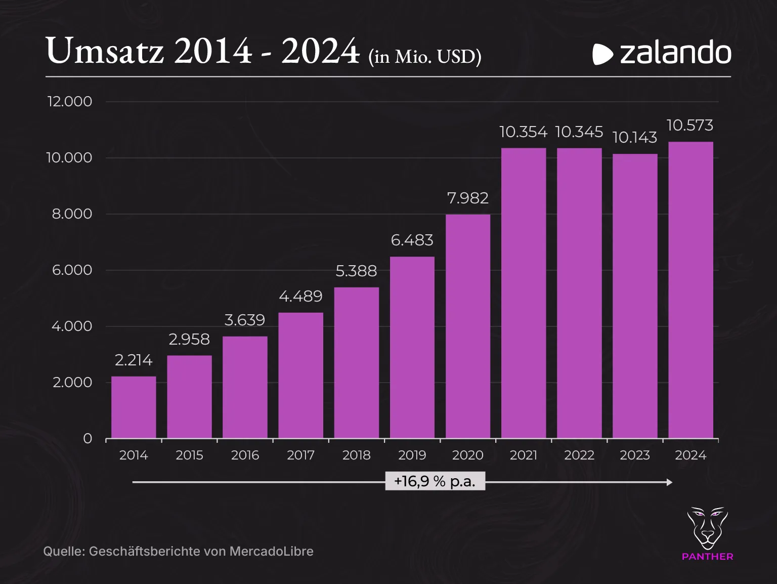 Zalando Umsatz 2014-2024 Zalando Umsatz 2014 2024