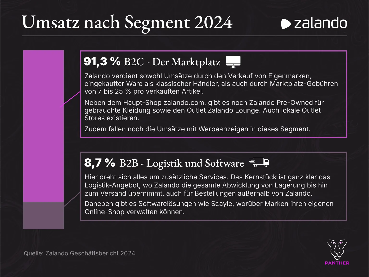 Zalando Umsatz nach Segment 2024 Zalando Umsatz nach Segment 2024