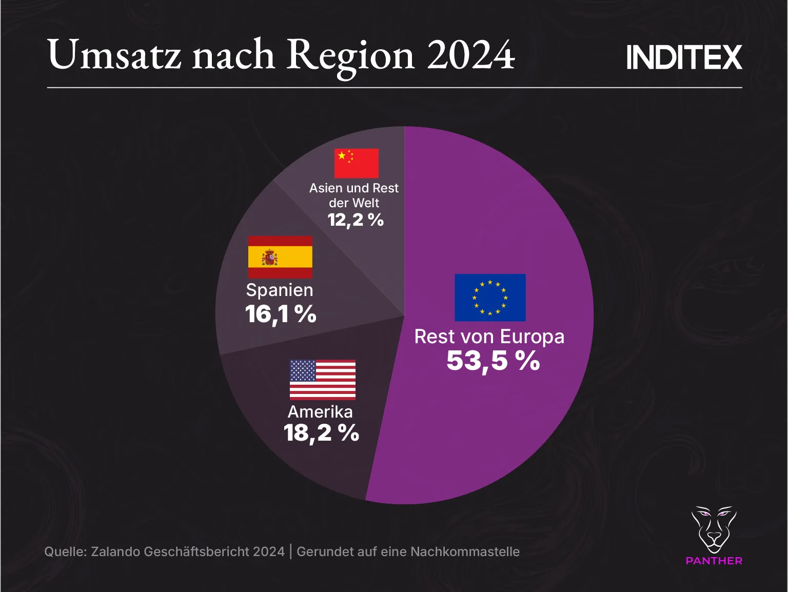 Inditex Umsatz nach Region 2024 Inditex Umsatz nach Region 2024