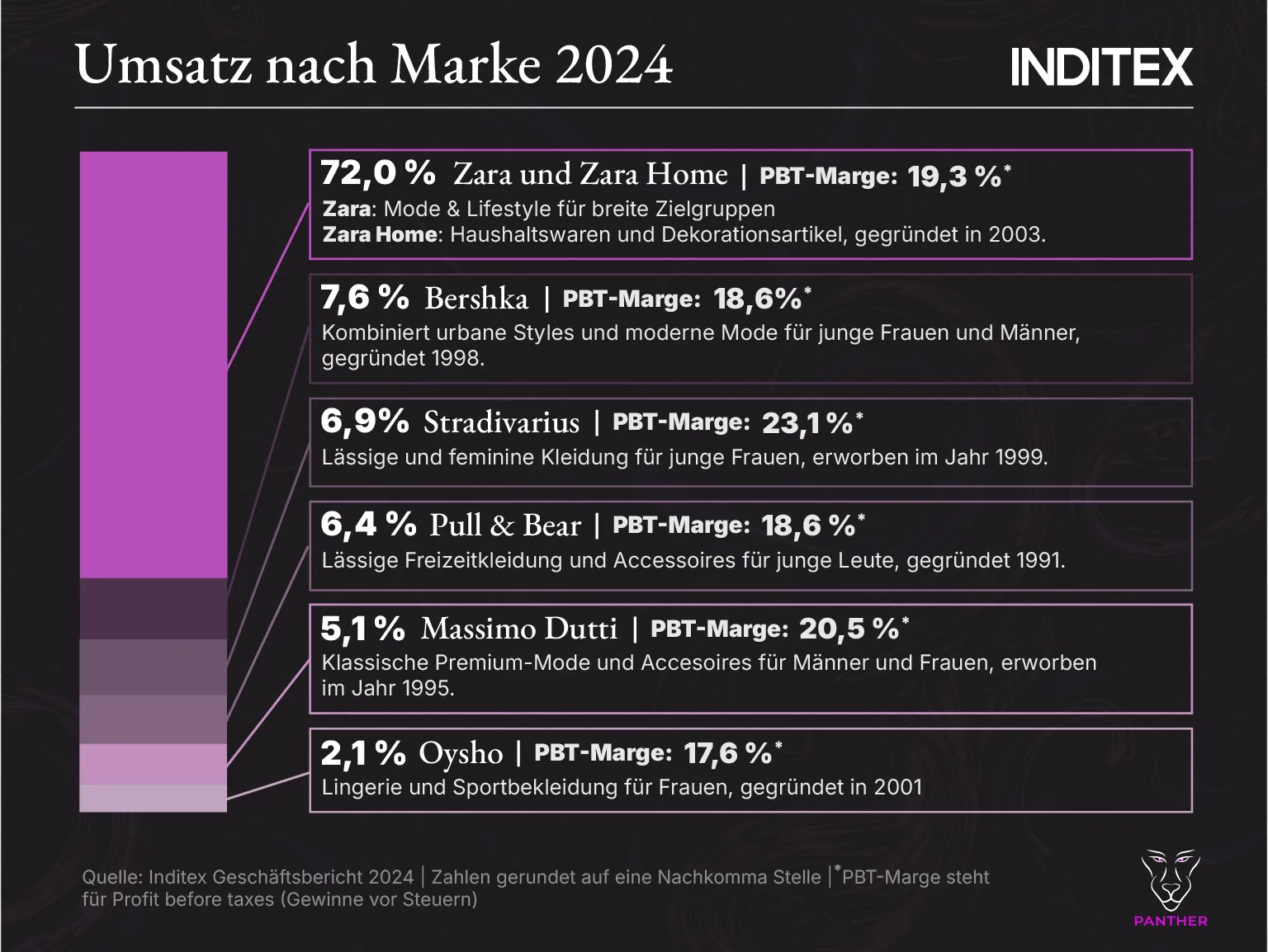 Inditex Umsatz nach Segment 2024 Inditex Umsatz nach Segment 2024