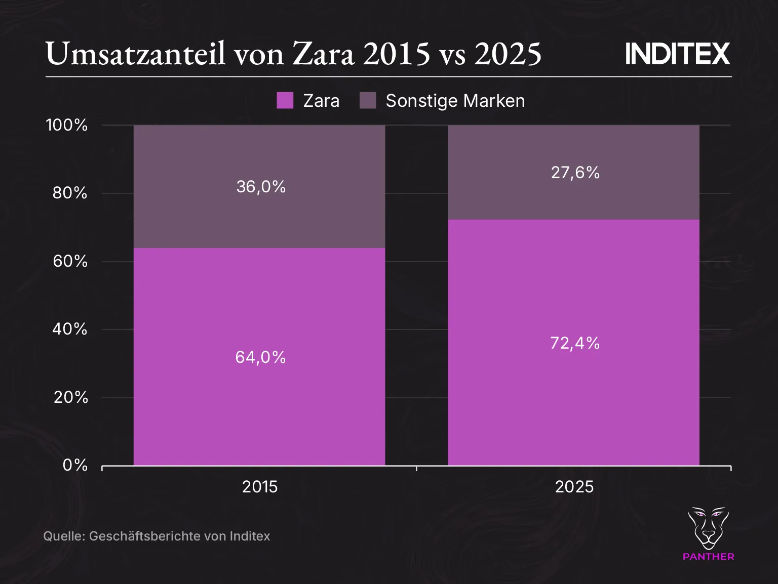 Inditex Umsatzanteil Zara 2015 vs 2025 Inditex Umsatzanteil Zara 2015 vs 2025