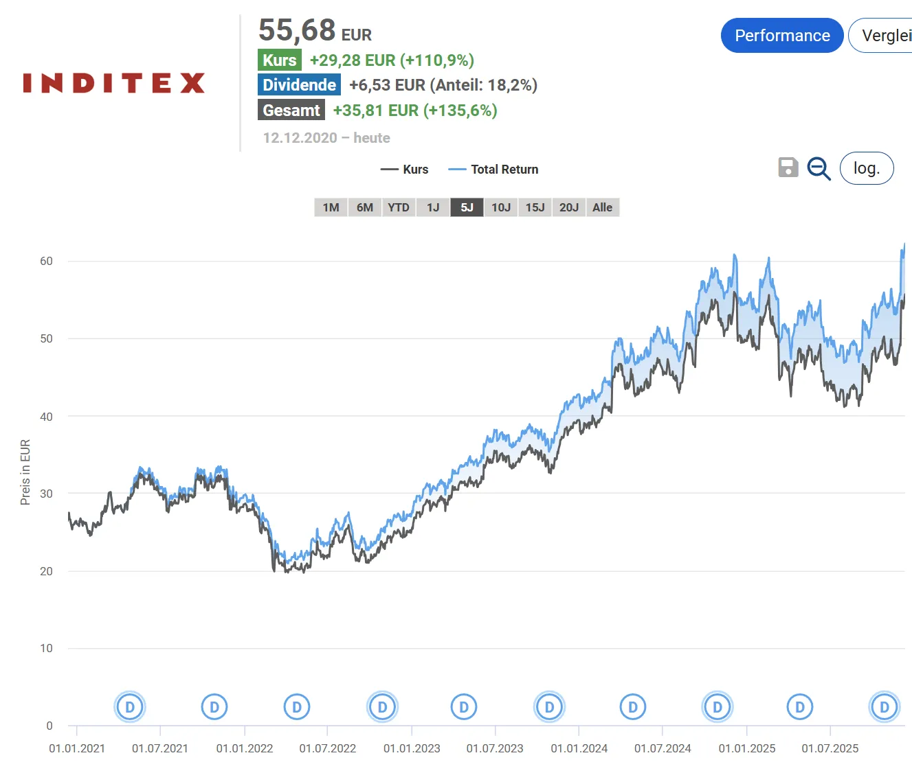Total Return 5 Jahre Inditex aktienfinder.net abgerufen am 14.12.2025 Total Return 5 Jahre Inditex aktienfinder.net abgerufen am 14.12.2025