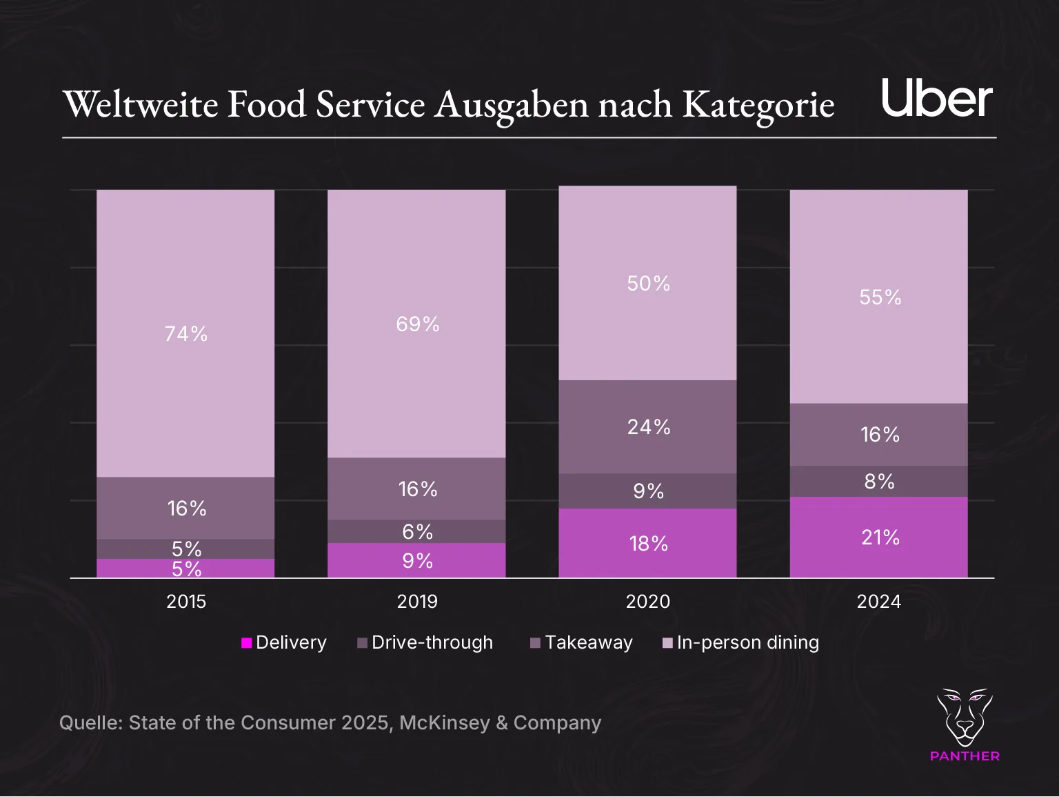 Anteil Delivery an Restaurant Markt McKinsey 2025 Anteil Delivery an Restaurant Markt McKinsey 2025