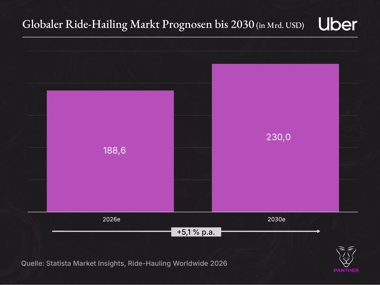 Ride Hauling Markt 2026e vs 2030e Statista Ride Hauling Markt 2026e vs 2030e Statista