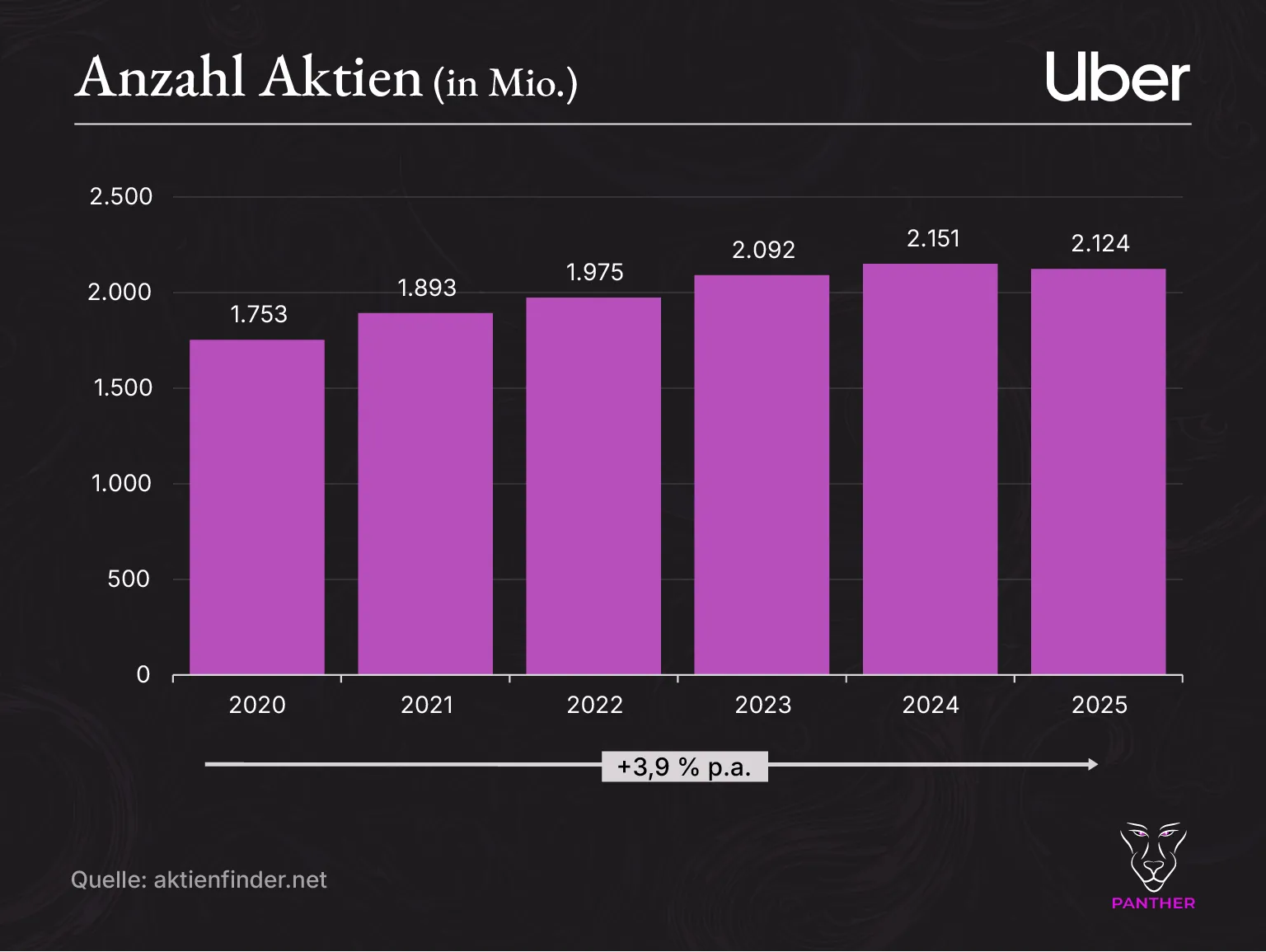 Uber Anzahl Aktien 2016-2024 Uber Anzahl Aktien 2016 2024