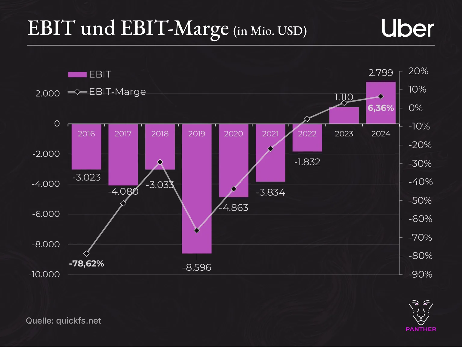 Uber EBIT 2016-2024 Uber EBIT 2016 2024