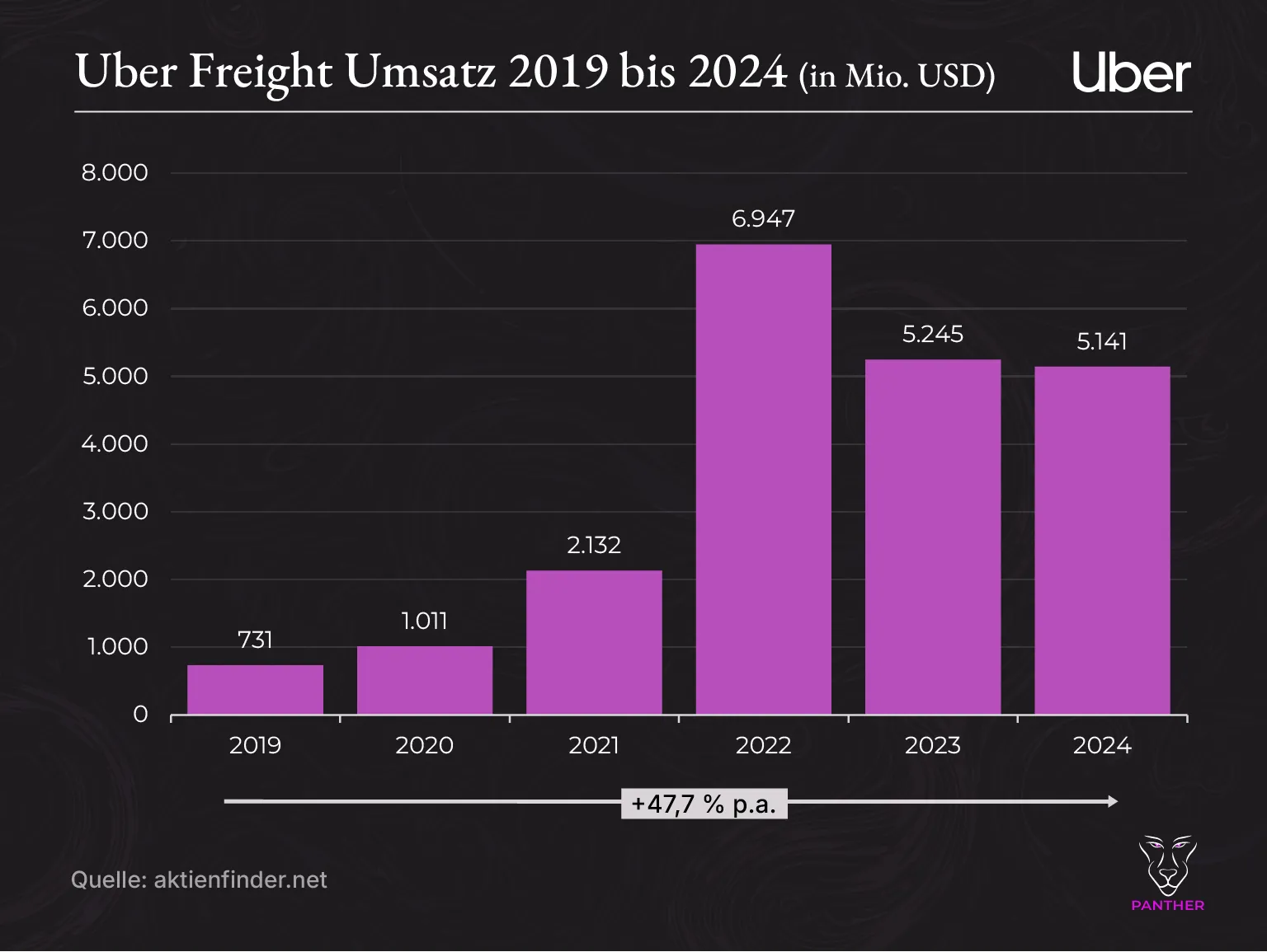Uber Freight Umsatz 2019-2024 Uber Freight Umsatz 2019 2024