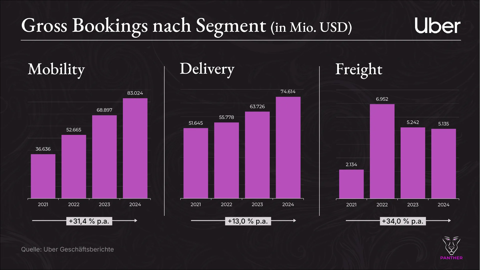 Uber Gross Booking nach Segment 2025 Uber Gross Booking nach Segment 2025